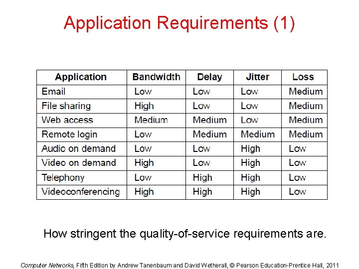 Application Requirements (1) How stringent the quality-of-service requirements are. Computer Networks, Fifth Edition by