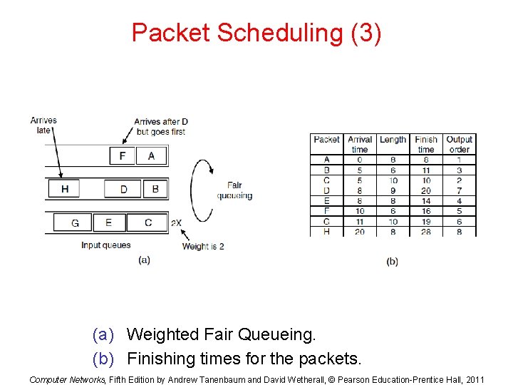 Packet Scheduling (3) (a) Weighted Fair Queueing. (b) Finishing times for the packets. Computer