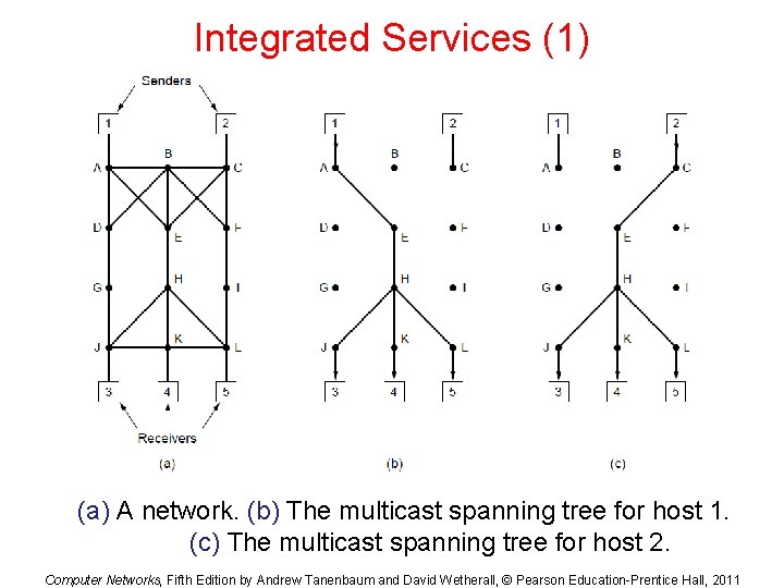 Integrated Services (1) (a) A network. (b) The multicast spanning tree for host 1.