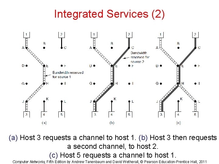 Integrated Services (2) (a) Host 3 requests a channel to host 1. (b) Host