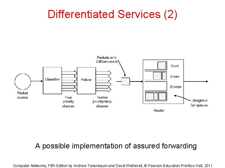 Differentiated Services (2) A possible implementation of assured forwarding Computer Networks, Fifth Edition by