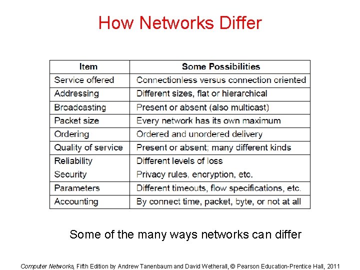 How Networks Differ Some of the many ways networks can differ Computer Networks, Fifth