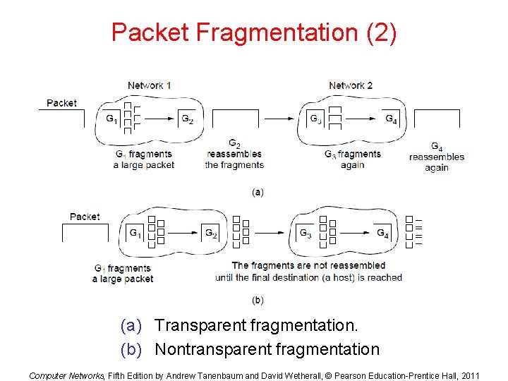 Packet Fragmentation (2) (a) Transparent fragmentation. (b) Nontransparent fragmentation Computer Networks, Fifth Edition by