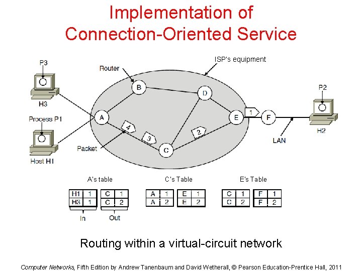 Implementation of Connection-Oriented Service ISP’s equipment A’s table C’s Table E’s Table Routing within