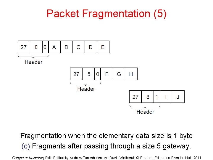 Packet Fragmentation (5) Fragmentation when the elementary data size is 1 byte (c) Fragments