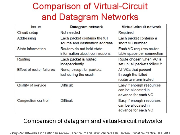 Comparison of Virtual-Circuit and Datagram Networks Comparison of datagram and virtual-circuit networks Computer Networks,