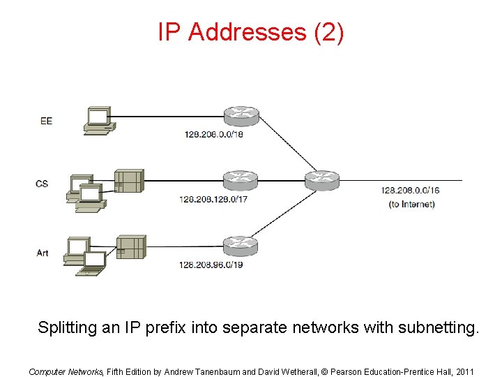 IP Addresses (2) Splitting an IP prefix into separate networks with subnetting. Computer Networks,