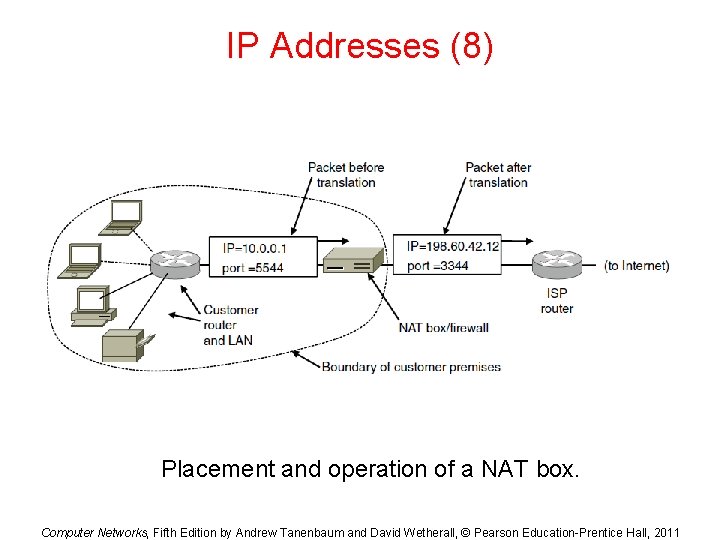 IP Addresses (8) Placement and operation of a NAT box. Computer Networks, Fifth Edition