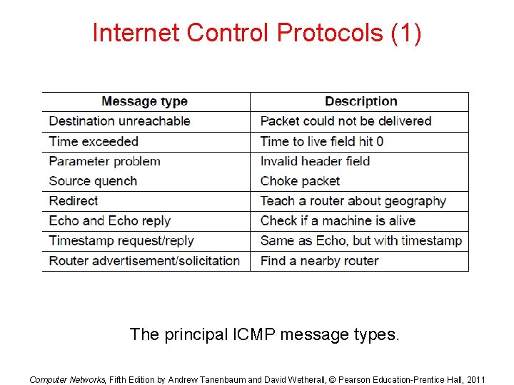 Internet Control Protocols (1) The principal ICMP message types. Computer Networks, Fifth Edition by