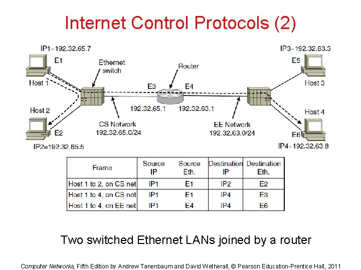 Internet Control Protocols (2) Two switched Ethernet LANs joined by a router Computer Networks,