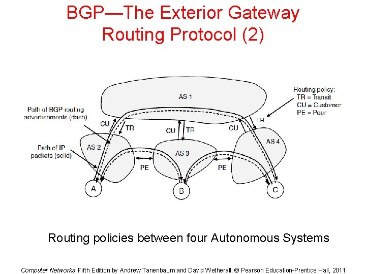 BGP—The Exterior Gateway Routing Protocol (2) Routing policies between four Autonomous Systems Computer Networks,