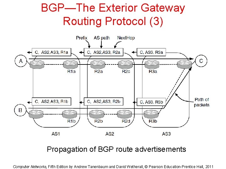 BGP—The Exterior Gateway Routing Protocol (3) Propagation of BGP route advertisements Computer Networks, Fifth