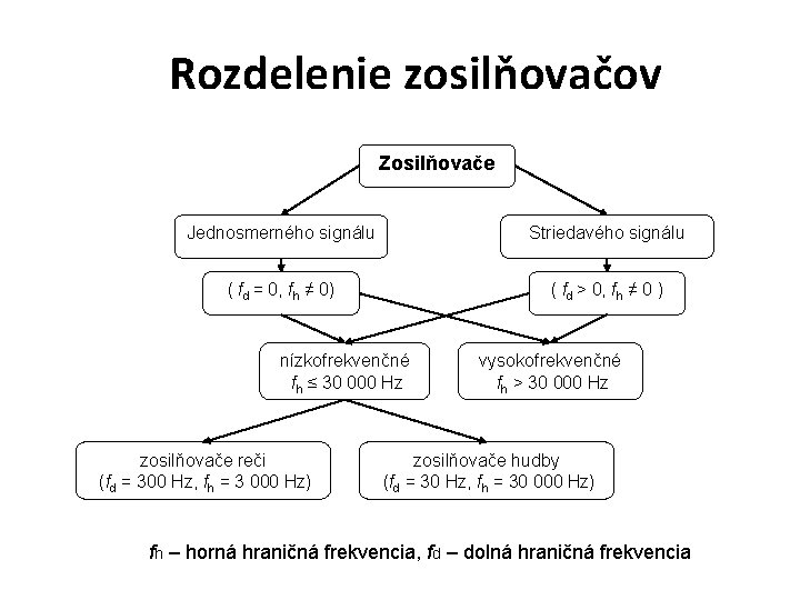 Rozdelenie zosilňovačov Zosilňovače Jednosmerného signálu Striedavého signálu ( fd = 0, fh ≠ 0)