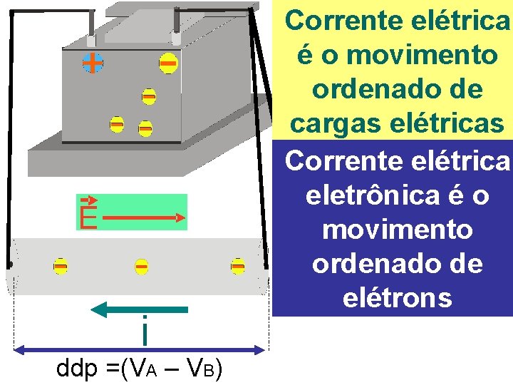 i ddp =(VA – VB) Corrente elétrica é o movimento ordenado de cargas elétricas