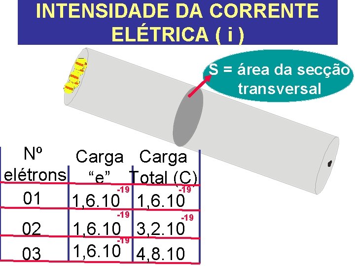 INTENSIDADE DA CORRENTE ELÉTRICA ( i ) S = área da secção transversal Nº