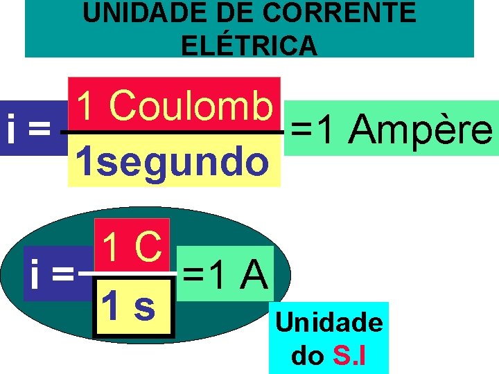 UNIDADE DE CORRENTE ELÉTRICA 1 Coulomb i= =1 Ampère 1 segundo 1 C i=