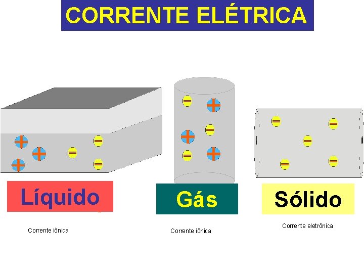 CORRENTE ELÉTRICA Líquido Corrente iônica Gás Corrente iônica Sólido Corrente eletrônica 