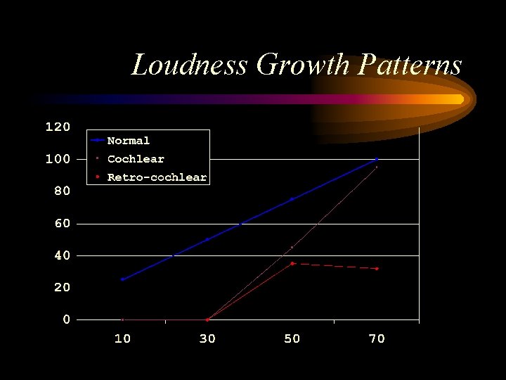 Loudness Growth Patterns Loudness Growth Patterns