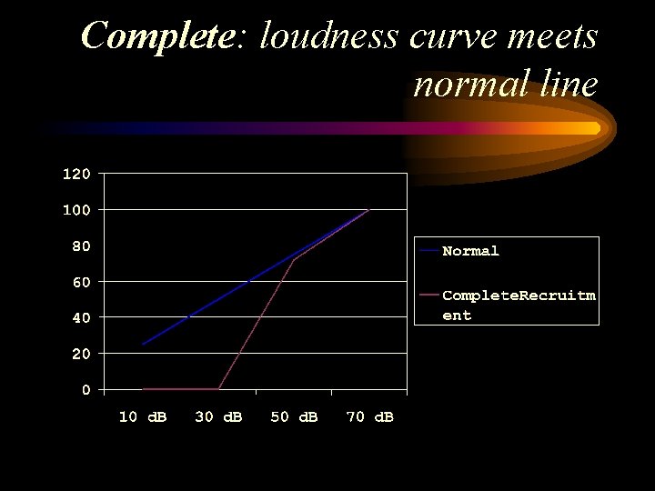 Complete: loudness curve meets normal line Complete: loudness curve meets normal line
