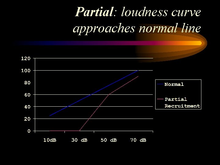 Partial: loudness curve approaches normal line Partial: loudness curve approaches normal line