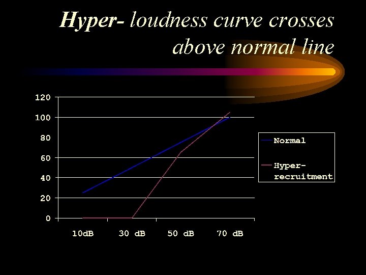Hyper- loudness curve crosses above normal line Hyper- loudness curve crosses above normal line
