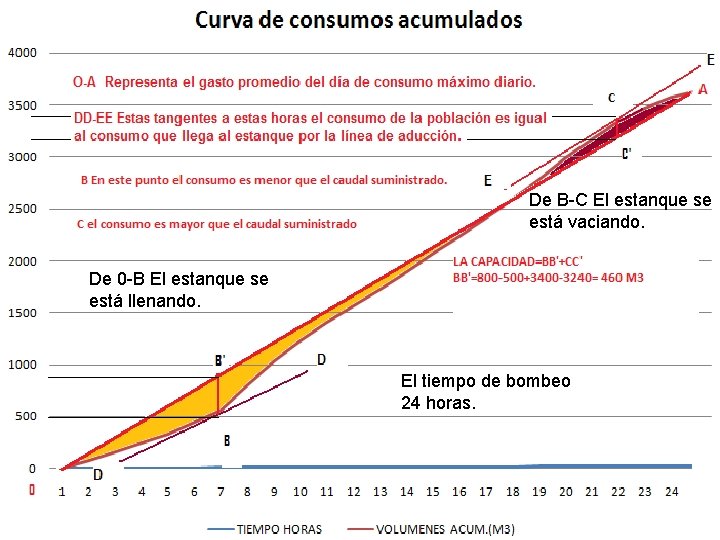De B-C El estanque se está vaciando. De 0 -B El estanque se está