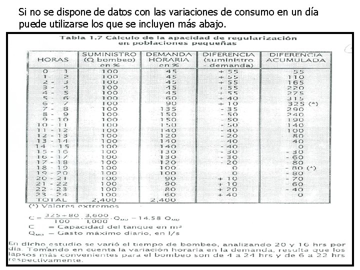 Si no se dispone de datos con las variaciones de consumo en un día