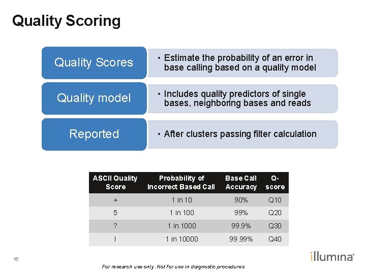 Quality Scoring Quality Scores • Estimate the probability of an error in base calling