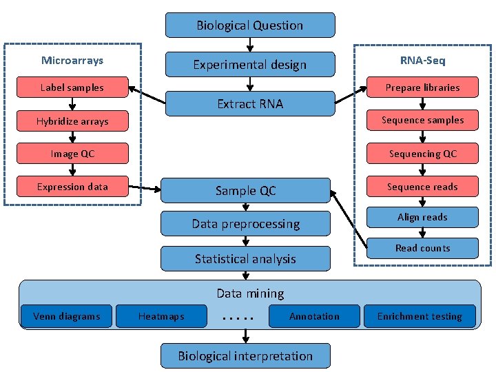 Biological Question Microarrays Experimental design Label samples RNA-Seq Prepare libraries Extract RNA Hybridize arrays