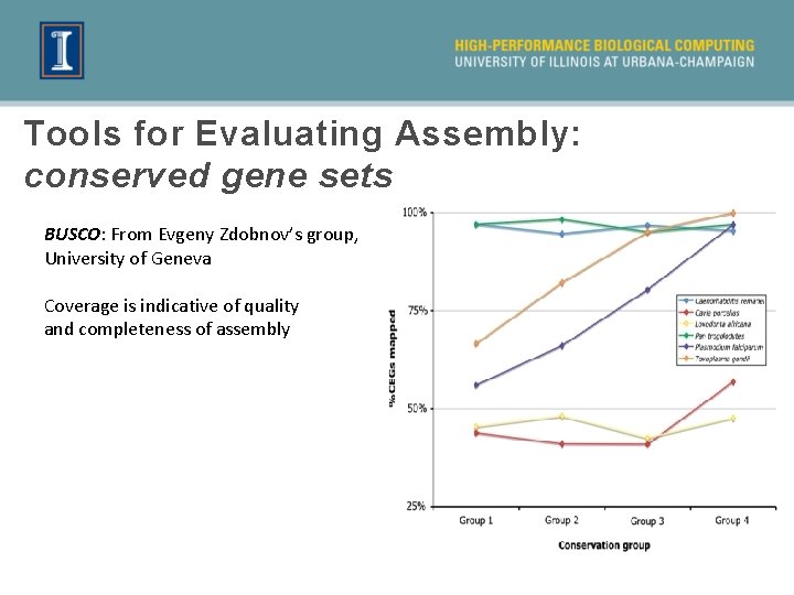 Tools for Evaluating Assembly: conserved gene sets BUSCO: From Evgeny Zdobnov’s group, University of