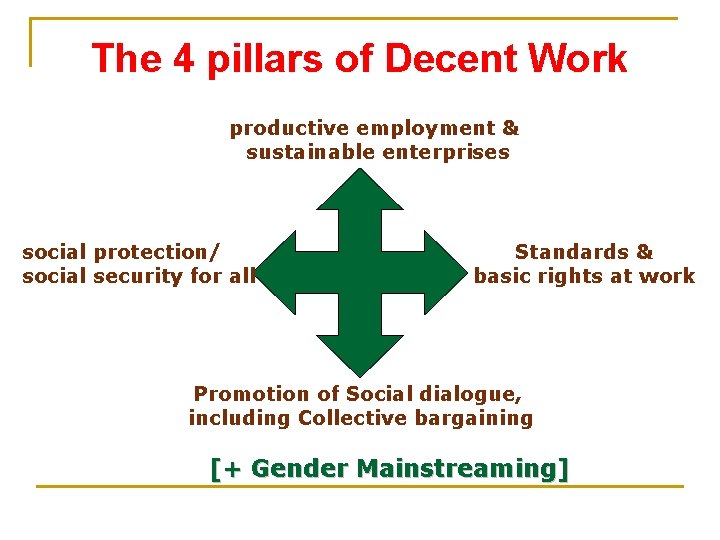 The 4 pillars of Decent Work productive employment & sustainable enterprises social protection/ social