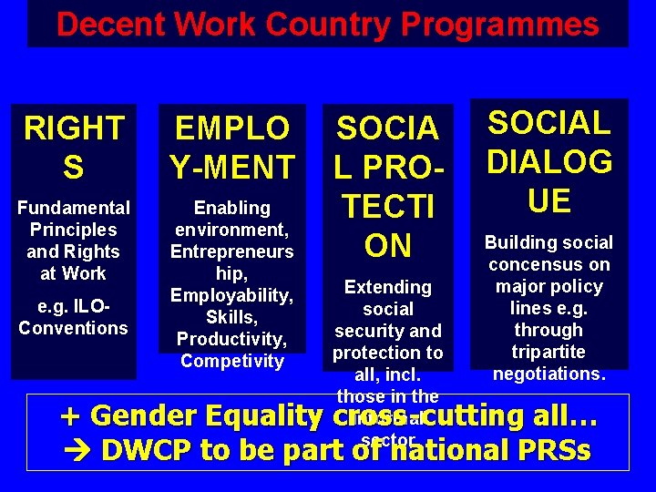 Decent Work Country Programmes RIGHT S EMPLO Y-MENT Fundamental Principles and Rights at Work