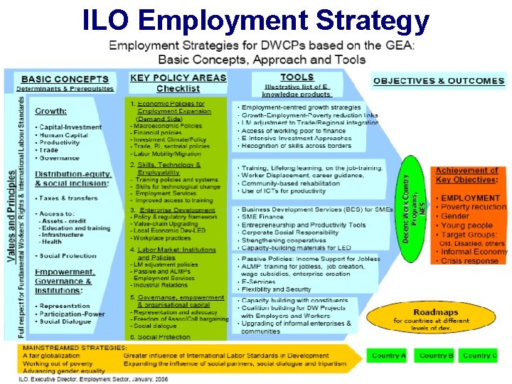 ILO Employment Strategy § § Ministers, Commissioners, etc. Agenda: Based on the headlines of