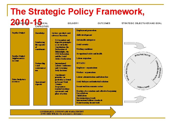 The Strategic Policy Framework, 2010 -15 RESOURCES TECHNICAL CAPACITIES DELIVERY OUTCOMES Employment promotion Regular