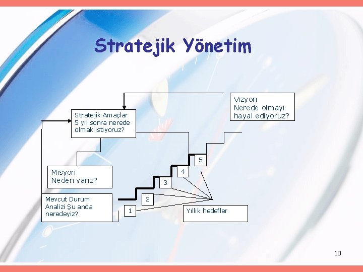 Stratejik Yönetim Vizyon Nerede olmayı hayal ediyoruz? Stratejik Amaçlar 5 yıl sonra nerede olmak