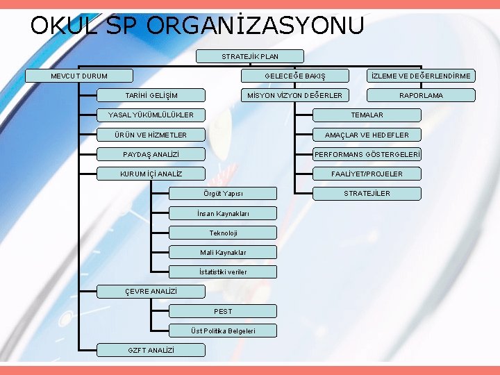 OKUL SP ORGANİZASYONU STRATEJİK PLAN GELECEĞE BAKIŞ İZLEME VE DEĞERLENDİRME MİSYON VİZYON DEĞERLER RAPORLAMA