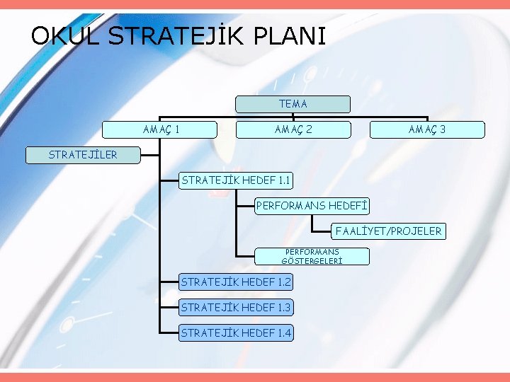 OKUL STRATEJİK PLANI TEMA AMAÇ 1 AMAÇ 3 AMAÇ 2 STRATEJİLER STRATEJİK HEDEF 1.