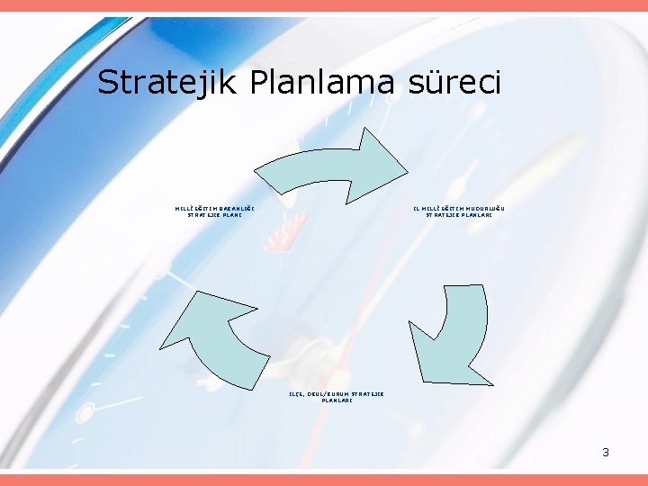 Stratejik Planlama süreci İL MİLLÎ EĞİTİM MÜDÜRLÜĞÜ STRATEJİK PLANLARI MİLLÎ EĞİTİM BAKANLIĞI STRATEJİK PLANI