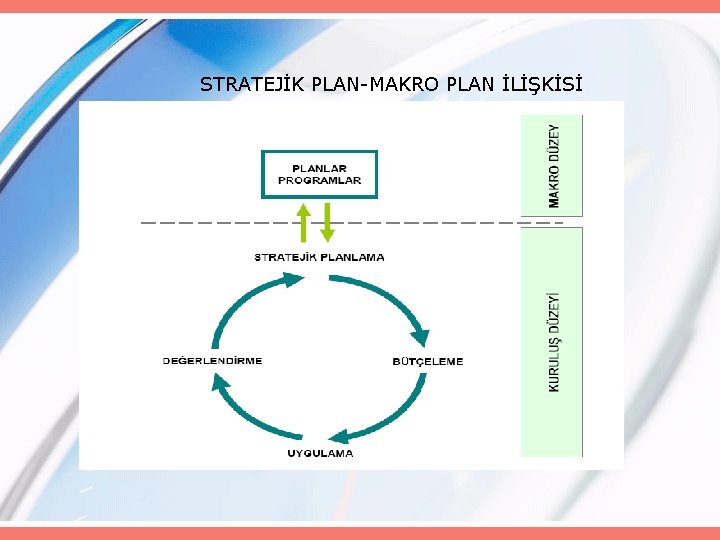 STRATEJİK PLAN-MAKRO PLAN İLİŞKİSİ 