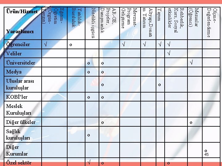 o Ölçme. Değerlendirme 45 o Diğer Kurumlar Mezunlar (Öğrenci) Rehberlik, Kurs, Sosyal etkinlikler o