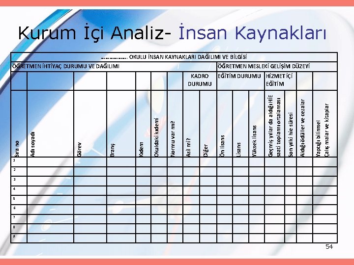 Kurum İçi Analiz- İnsan Kaynakları ………………. OKULU İNSAN KAYNAKLARI DAĞILIMI VE BİLGİSİ ÖĞRETMEN İHTİYAÇ