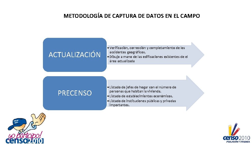 METODOLOGÍA DE CAPTURA DE DATOS EN EL CAMPO ACTUALIZACIÓN PRECENSO • Verificación, corrección y