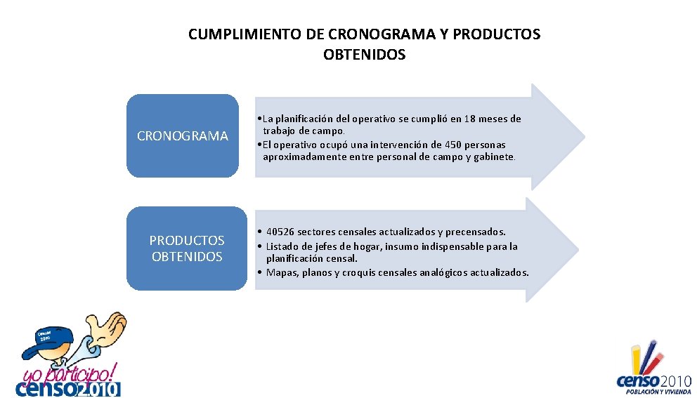 CUMPLIMIENTO DE CRONOGRAMA Y PRODUCTOS OBTENIDOS CRONOGRAMA PRODUCTOS OBTENIDOS • La planificación del operativo