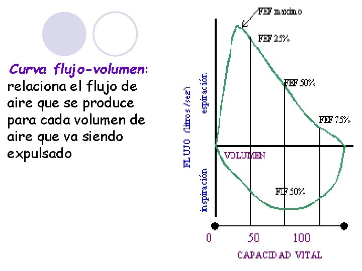 Curva flujo-volumen: relaciona el flujo de aire que se produce para cada volumen de