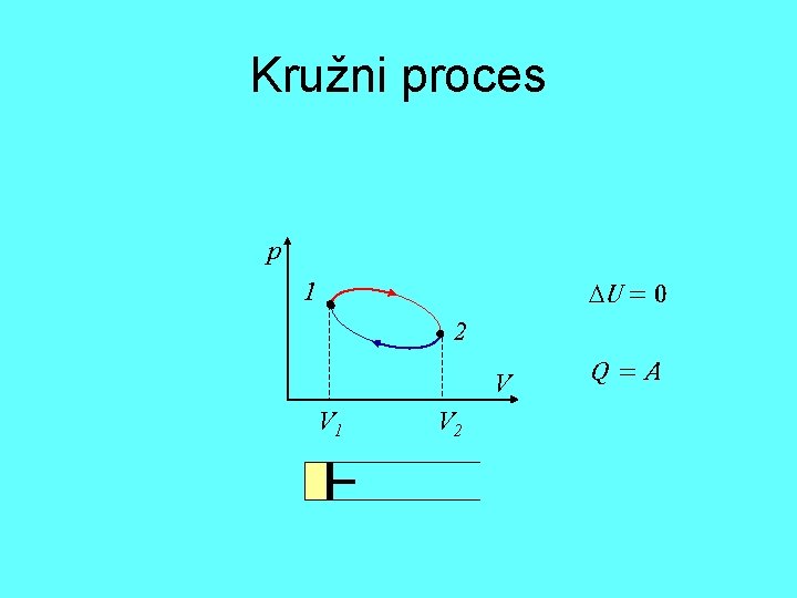 Kružni proces p U = 0 1 2 V V 1 V 2 Q