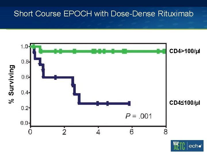 Short Course EPOCH with Dose-Dense Rituximab % Surviving CD 4>100/µl CD 4≤ 100/µl Short Course EPOCH with Dose-Dense Rituximab % Surviving CD 4>100/µl CD 4≤ 100/µl