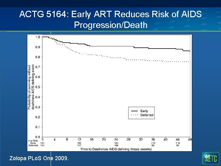 ACTG 5164: Early ART Reduces Risk of AIDS Progression/Death Zolopa PLo. S One 2009. ACTG 5164: Early ART Reduces Risk of AIDS Progression/Death Zolopa PLo. S One 2009.