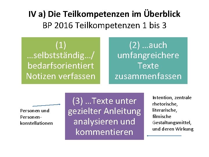 IV a) Die Teilkompetenzen im Überblick BP 2016 Teilkompetenzen 1 bis 3 (1) …selbstständig…/