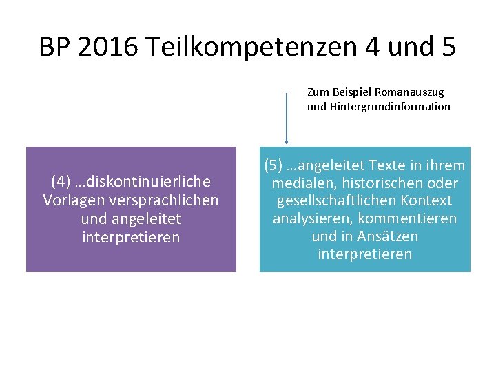BP 2016 Teilkompetenzen 4 und 5 Zum Beispiel Romanauszug und Hintergrundinformation (4) …diskontinuierliche Vorlagen