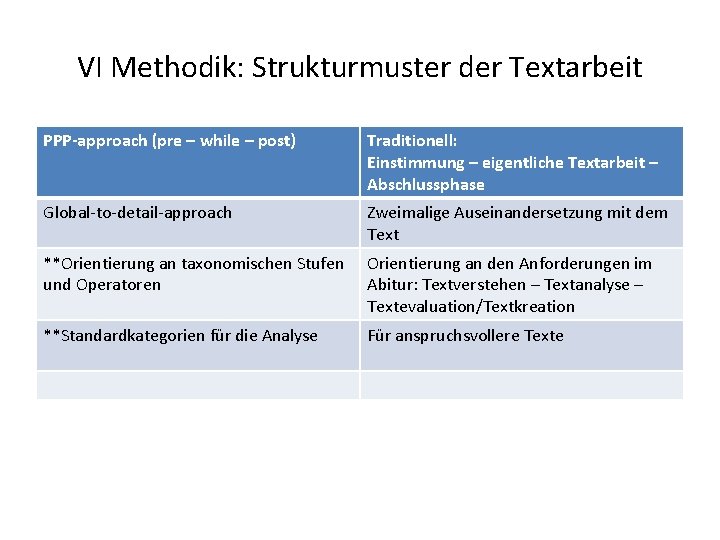 VI Methodik: Strukturmuster der Textarbeit PPP-approach (pre – while – post) Traditionell: Einstimmung –